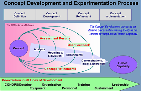 Concept-Development and Experimentation Process  