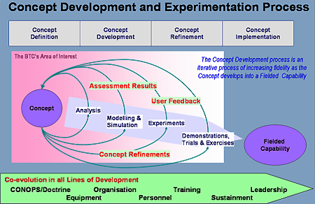 Concept-Development and Experimentation Process
