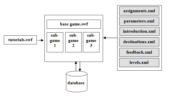 Technical design